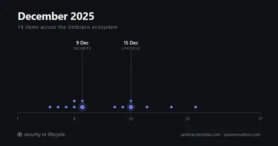 Diciembre de 2025: parchee Umbraco 13 y después lea el calendario de adviento