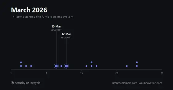 Marzo de 2026: primero parchear, después notar que la mitad del mes lo escribió Umbraco HQ