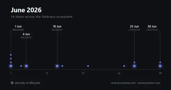 Junio de 2026: Umbraco.AI recibió su primer aviso de seguridad, y el parche le rompe la configuración
