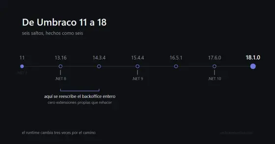 Parte I — De Umbraco 11 a 18, con el sitio entero escrito a mano dentro del master