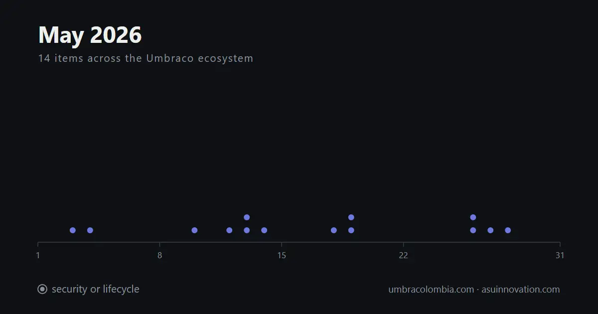 Mayo de 2026: Umbraco 18 pasó de beta1 a release candidate en quince días