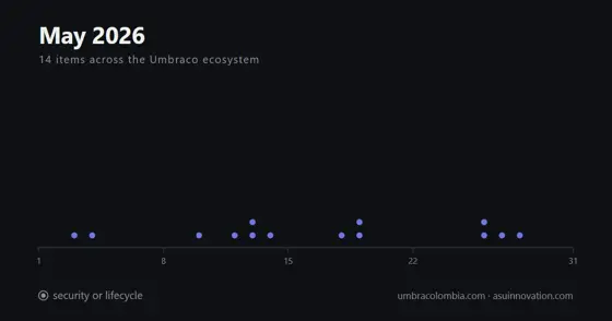 Mayo de 2026: Umbraco 18 pasó de beta1 a release candidate en quince días